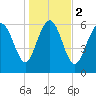 Egg Islands tide chart for Tuesday, January 2, 2024