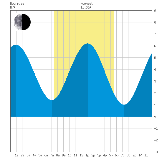 Egg Islands tide chart for Wednesday, January 3, 2024