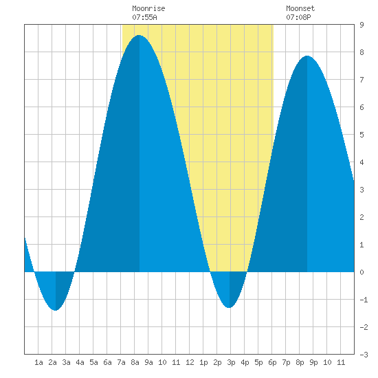 Egg Islands tide chart for Saturday, February 10, 2024