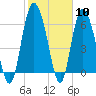 Egg Islands tide chart for Saturday, February 10, 2024