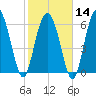 Egg Islands tide chart for Wednesday, February 14, 2024