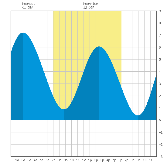 Egg Islands tide chart for Saturday, February 17, 2024