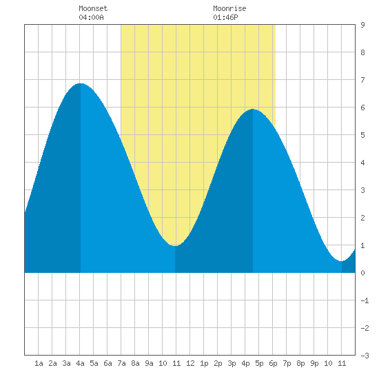 Egg Islands tide chart for Monday, February 19, 2024