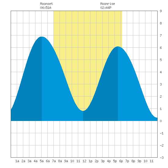 Egg Islands tide chart for Tuesday, February 20, 2024