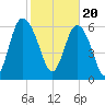 Egg Islands tide chart for Tuesday, February 20, 2024