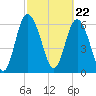 Egg Islands tide chart for Thursday, February 22, 2024