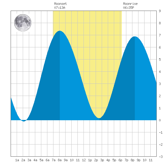 Egg Islands tide chart for Saturday, February 24, 2024
