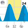 Egg Islands tide chart for Saturday, February 24, 2024