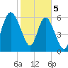 Egg Islands tide chart for Monday, February 5, 2024