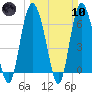 Egg Islands tide chart for Sunday, March 10, 2024