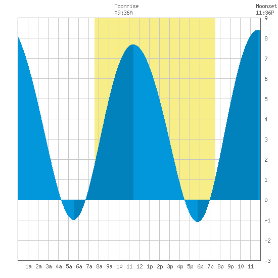 Egg Islands tide chart for Wednesday, March 13, 2024