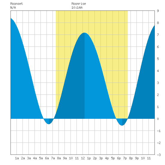 Egg Islands tide chart for Thursday, March 14, 2024