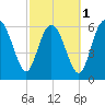Egg Islands tide chart for Friday, March 1, 2024