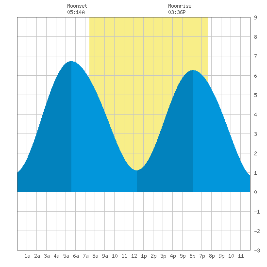Egg Islands tide chart for Wednesday, March 20, 2024