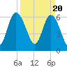 Egg Islands tide chart for Wednesday, March 20, 2024
