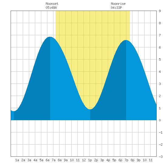 Egg Islands tide chart for Thursday, March 21, 2024