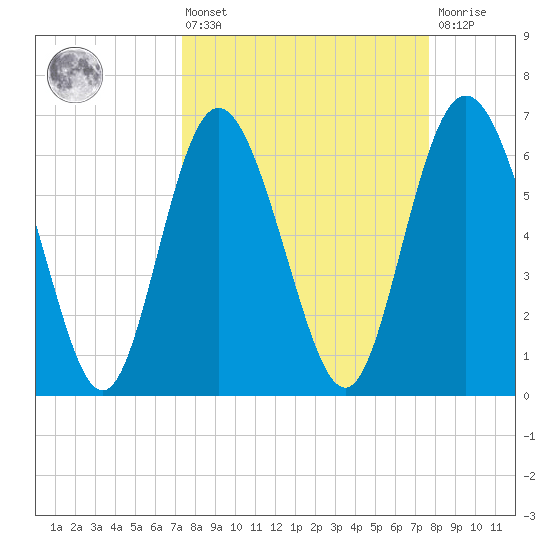 Egg Islands tide chart for Monday, March 25, 2024