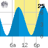 Egg Islands tide chart for Monday, March 25, 2024