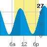 Egg Islands tide chart for Wednesday, March 27, 2024