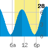 Egg Islands tide chart for Thursday, March 28, 2024