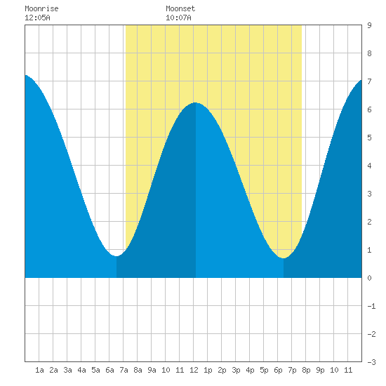 Egg Islands tide chart for Saturday, March 30, 2024
