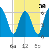 Egg Islands tide chart for Saturday, March 30, 2024