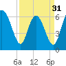 Egg Islands tide chart for Sunday, March 31, 2024