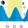 Egg Islands tide chart for Sunday, March 3, 2024
