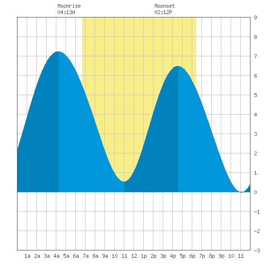 Egg Islands tide chart for Wednesday, March 6, 2024