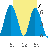 Egg Islands tide chart for Thursday, March 7, 2024