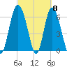 Egg Islands tide chart for Friday, March 8, 2024