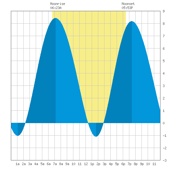 Egg Islands tide chart for Saturday, March 9, 2024