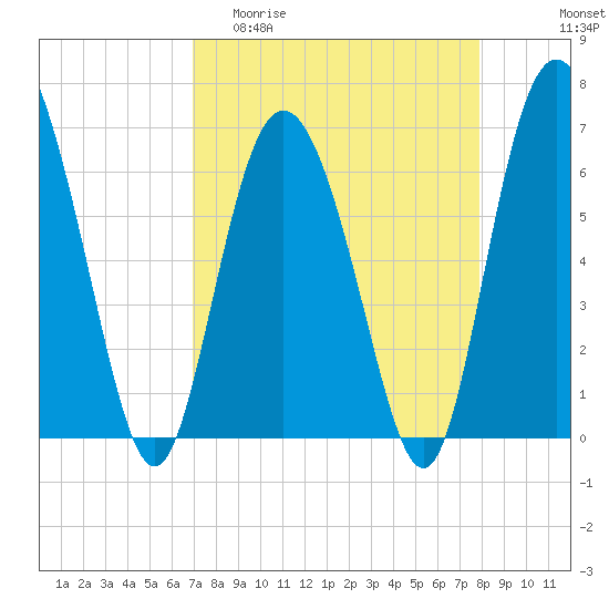 Egg Islands tide chart for Thursday, April 11, 2024