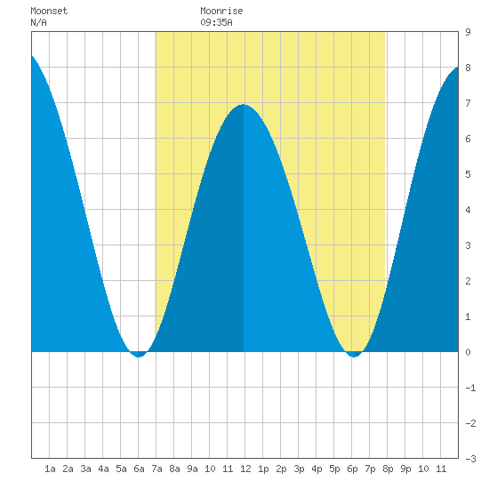 Egg Islands tide chart for Friday, April 12, 2024