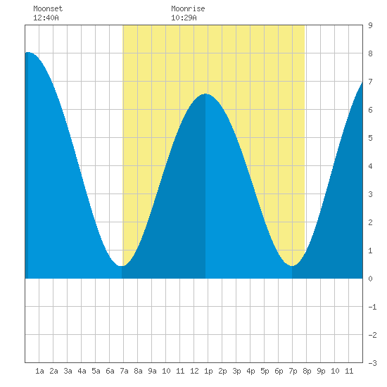 Egg Islands tide chart for Saturday, April 13, 2024