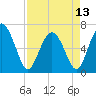 Egg Islands tide chart for Saturday, April 13, 2024