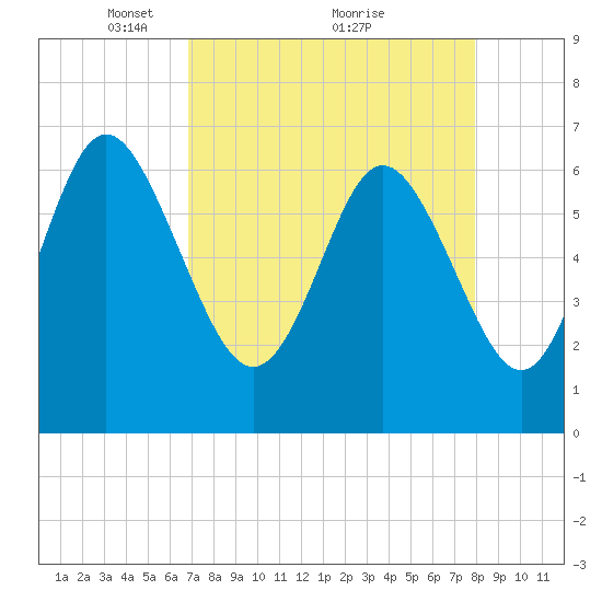Egg Islands tide chart for Tuesday, April 16, 2024