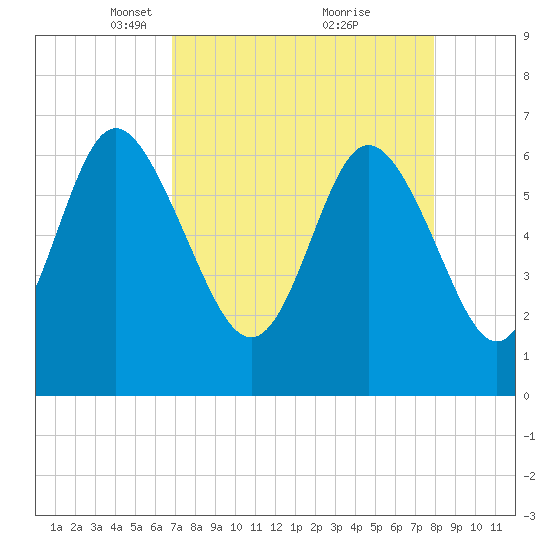 Egg Islands tide chart for Wednesday, April 17, 2024