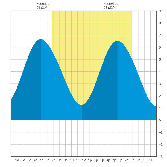 Egg Islands tide chart for Thursday, April 18, 2024
