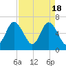 Egg Islands tide chart for Thursday, April 18, 2024