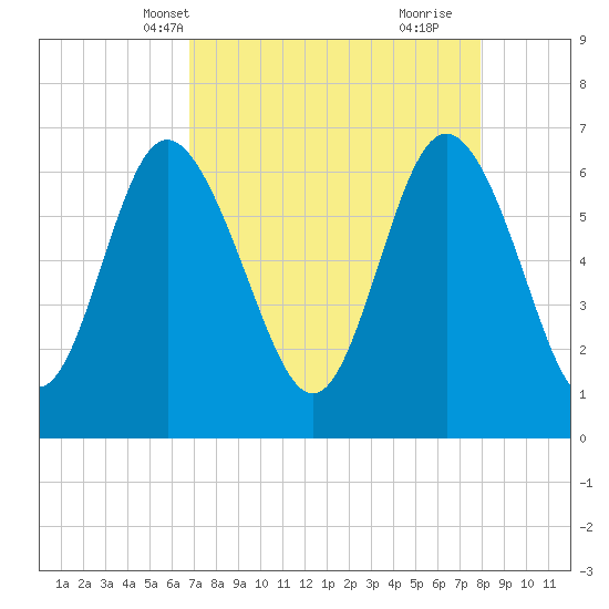Egg Islands tide chart for Friday, April 19, 2024
