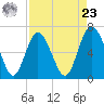 Egg Islands tide chart for Tuesday, April 23, 2024