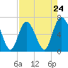 Egg Islands tide chart for Wednesday, April 24, 2024