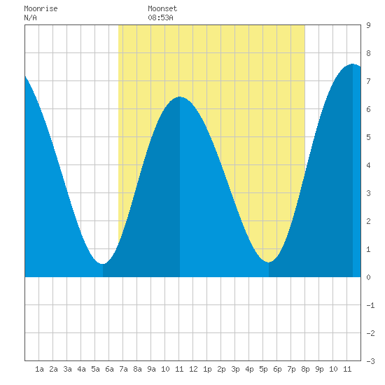 Egg Islands tide chart for Saturday, April 27, 2024