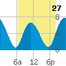 Egg Islands tide chart for Saturday, April 27, 2024