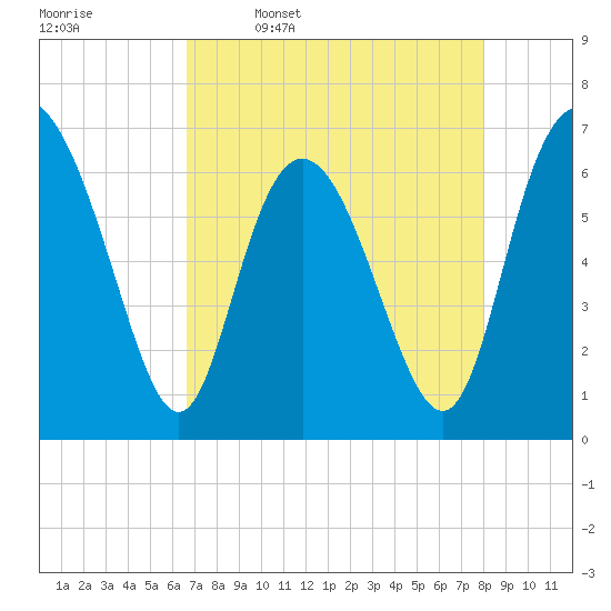 Egg Islands tide chart for Sunday, April 28, 2024
