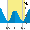 Egg Islands tide chart for Sunday, April 28, 2024