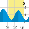 Egg Islands tide chart for Tuesday, April 2, 2024