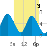 Egg Islands tide chart for Wednesday, April 3, 2024
