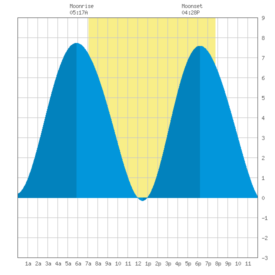 Egg Islands tide chart for Friday, April 5, 2024